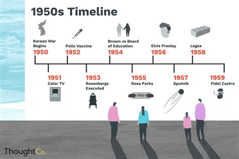 key events 1950s.